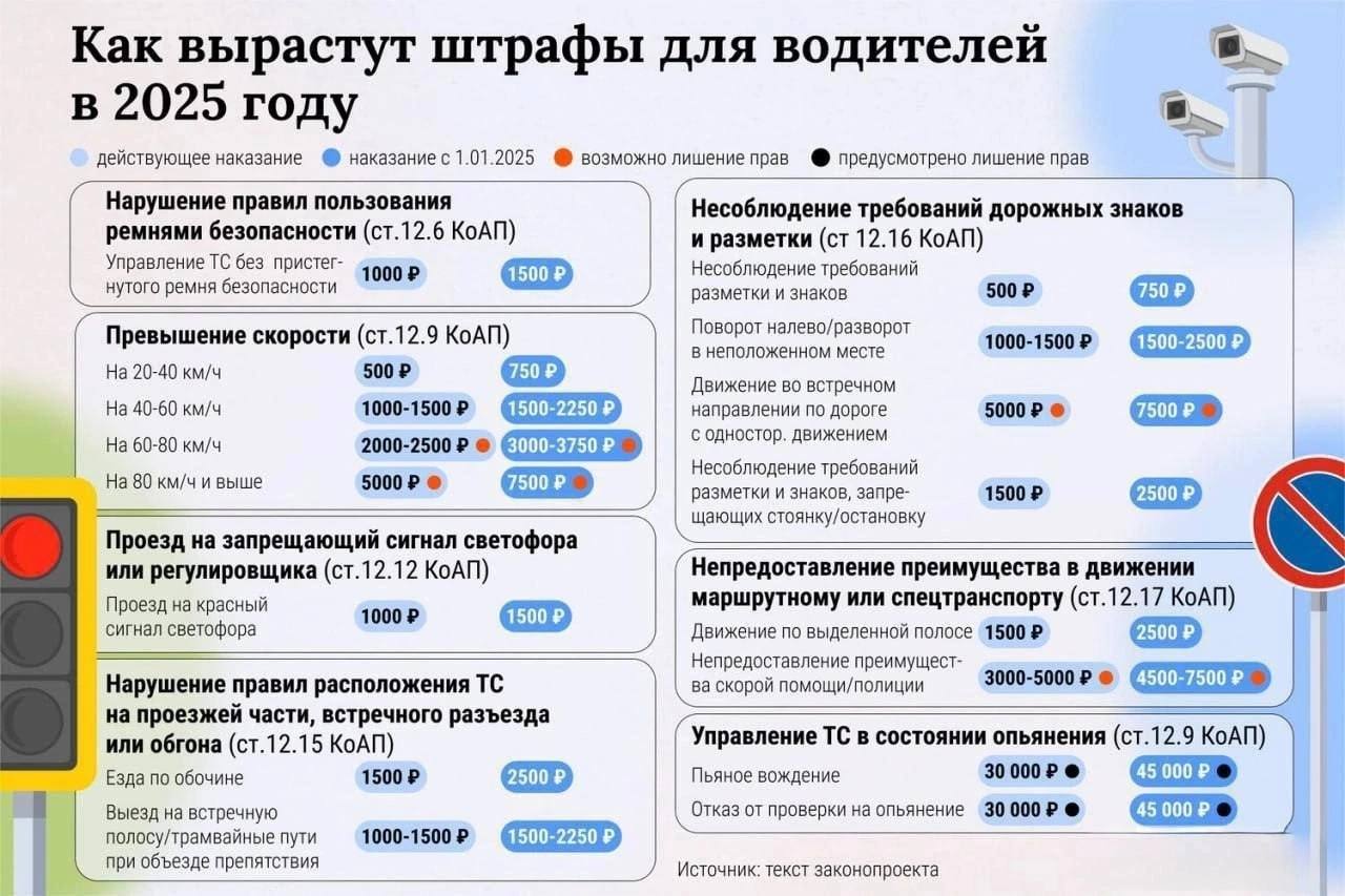 В Волгограде увеличились штрафы за превышение скорости и другие нарушения ПДД