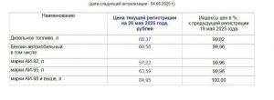 В Волгограде снизились цены на бензин: АИ-92 — 57 рублей, дизель — 68