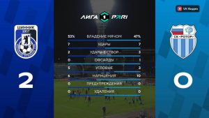 «Ротор» проиграл «Шиннику» в Ярославле со счётом 0:2