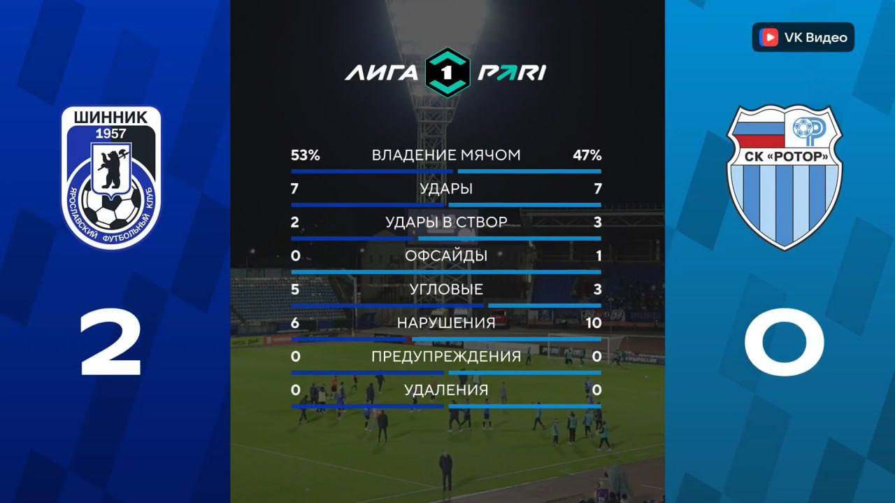 «Ротор» проиграл «Шиннику» в Ярославле со счётом 0:2