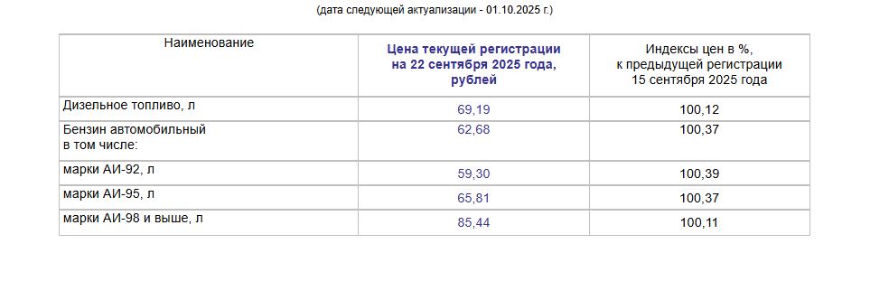 В Волгограде зафиксировано повышение цен на все виды автомобильного топлива