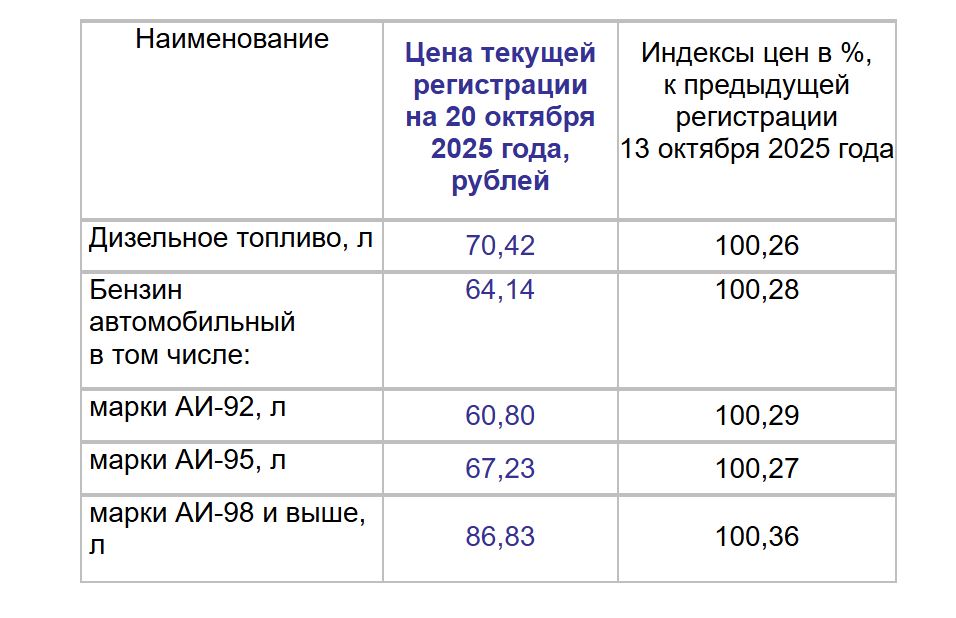 В Волгограде и области снова растут цены на бензин