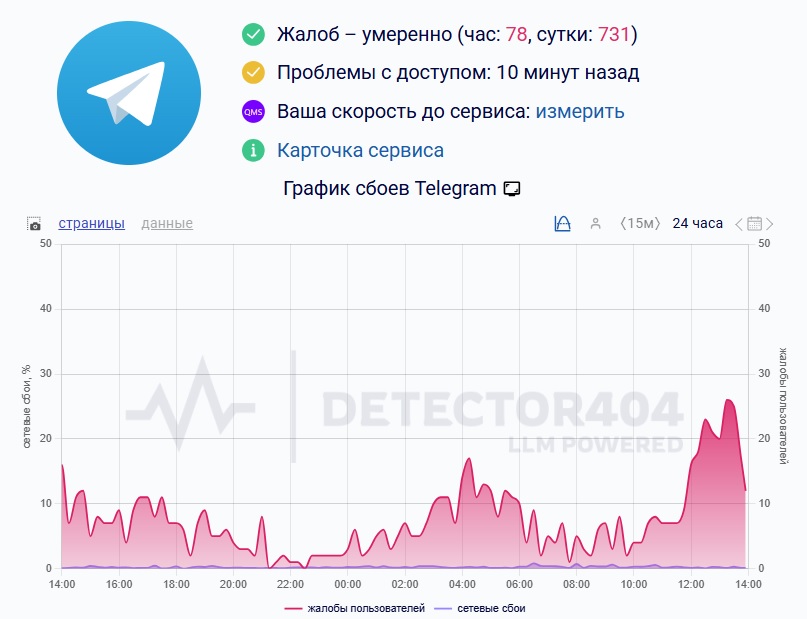 Telegram тормозит по всей стране, но РКН заявляет: новых мер нет