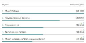 Музей «Сталинградская битва» вошёл в топ-5 музеев России по итогам 2025 года