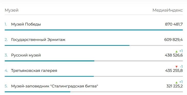 Музей «Сталинградская битва» вошёл в топ-5 музеев России по итогам 2025 года