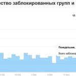 Массовые блокировки в Telegram: почти 80 тысяч каналов исчезли за сутки