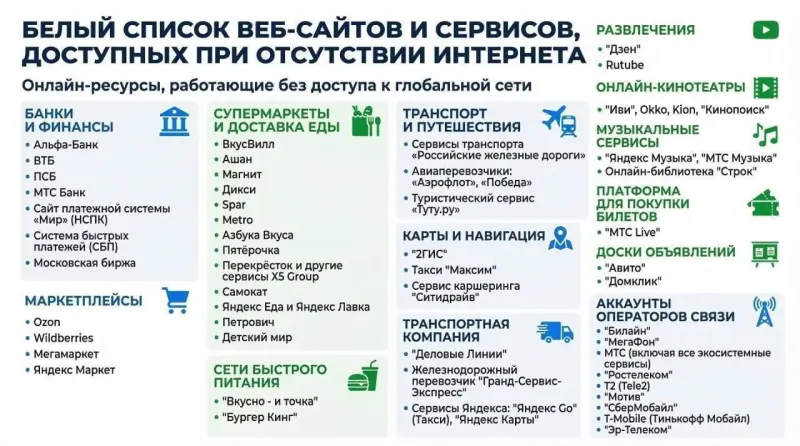 Опубликован обновлённый список сайтов, которые будут работать при блокировках интернета