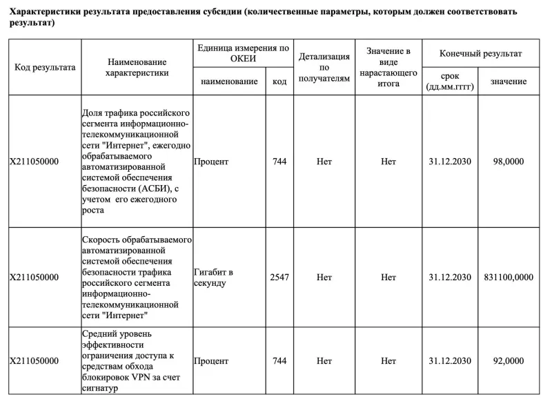 К 2030 году в России планируют блокировать 92% VPN-сервисов