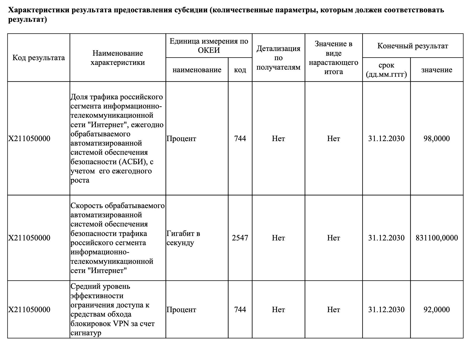 К 2030 году в России планируют блокировать 92% VPN-сервисов