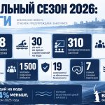 78 человек спасли на водоёмах Волгоградской области за лето