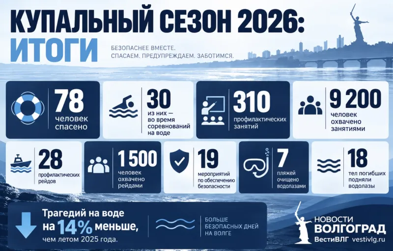 78 человек спасли на водоёмах Волгоградской области за лето