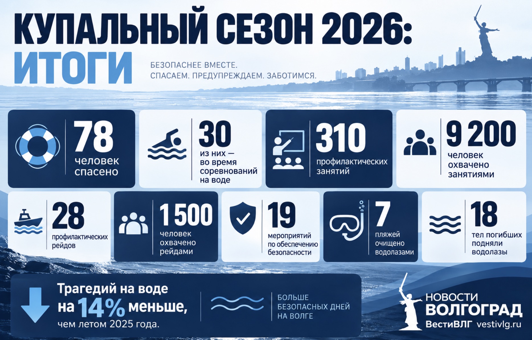 78 человек спасли на водоёмах Волгоградской области за лето